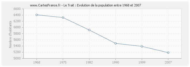 Population Le Trait